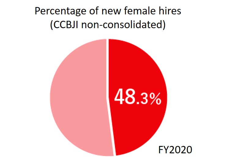 Percentage of new female hires (CCBJI non-consolidated)